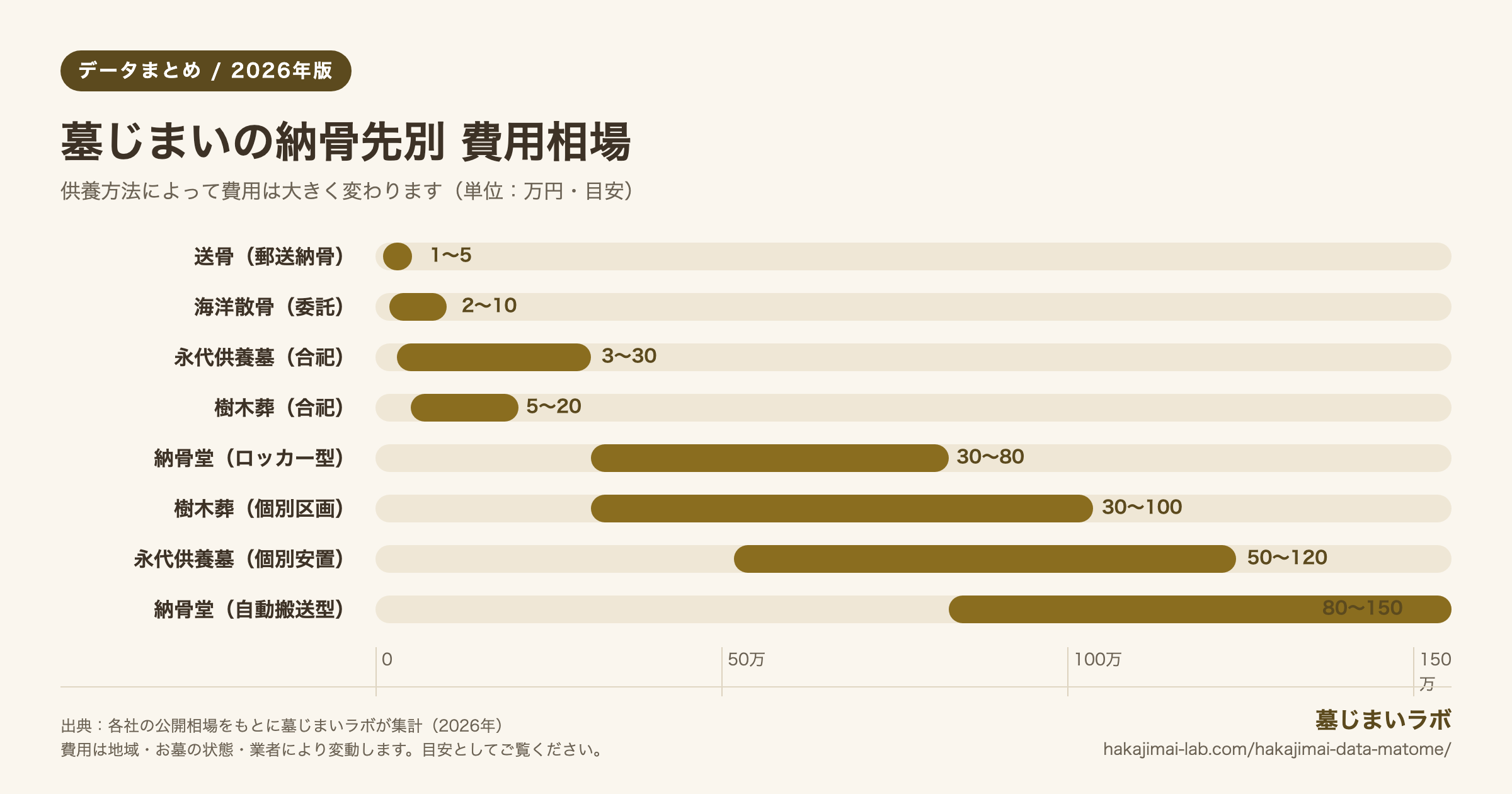墓じまいの納骨先別 費用相場(供養方法別・2026年版)。送骨1〜5万円、海洋散骨(委託)2〜10万円、永代供養墓(合祀)3〜30万円、樹木葬(合祀)5〜20万円、納骨堂(ロッカー型)30〜80万円、樹木葬(個別区画)30〜100万円、永代供養墓(個別安置)50〜120万円、納骨堂(自動搬送型)80〜150万円