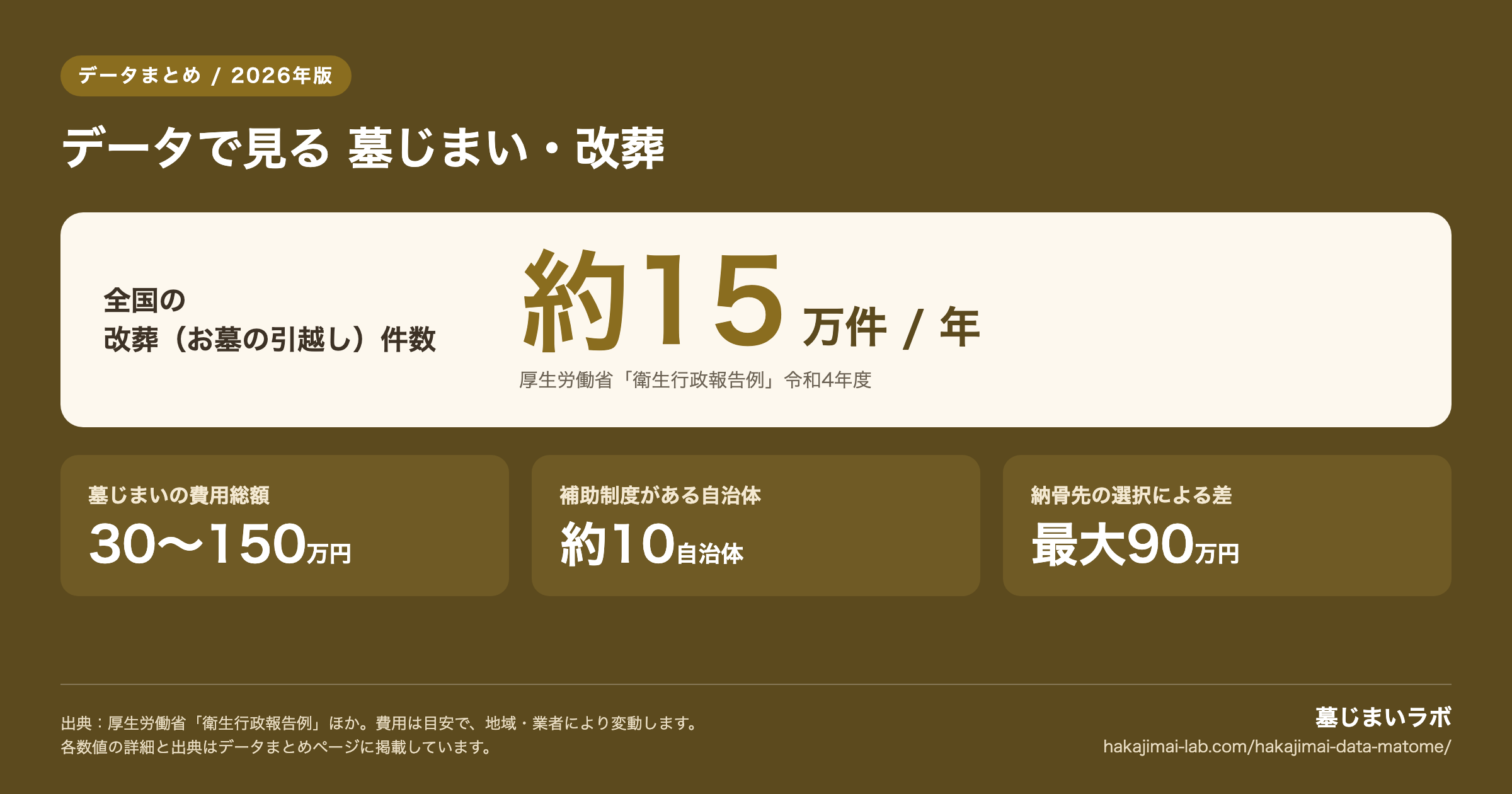 データで見る墓じまい・改葬(2026年版)。全国の改葬件数は年間約15万件(厚生労働省 衛生行政報告例 令和4年度)、墓じまいの費用総額30〜150万円、補助制度がある自治体 約10自治体、納骨先の選択による差 最大90万円